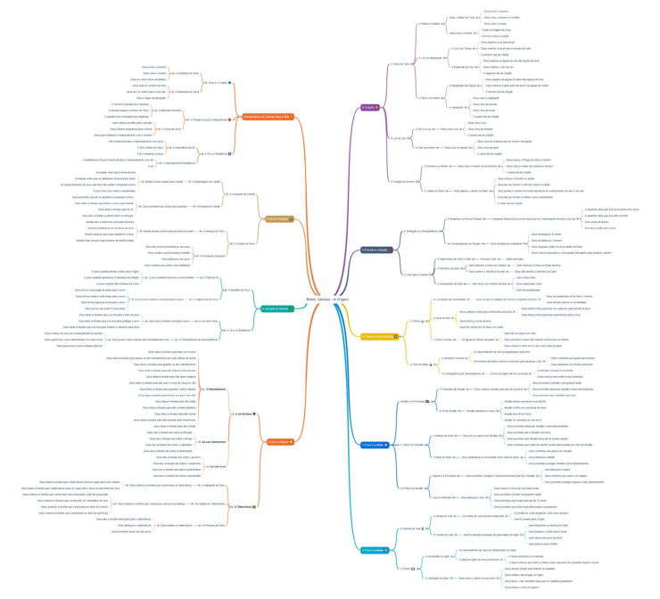 Como Criar Mapas Mentais Bíblicos