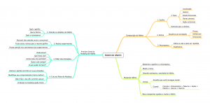 Mapa Mental - O Poder do Hábito 