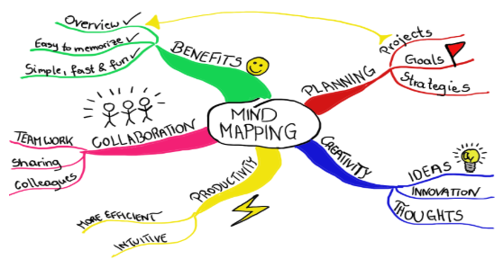 mapa mental palavras chave como fazer