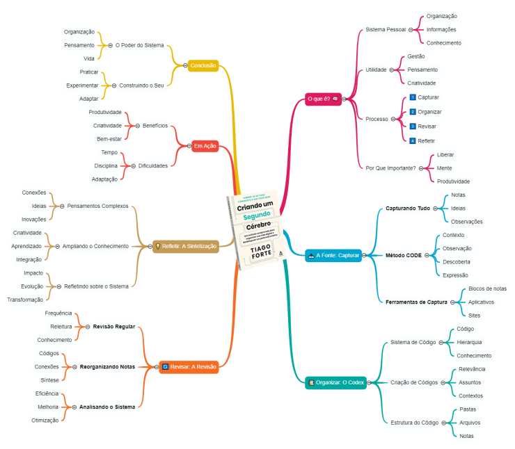 resumo livro segundo cerebro MapaMentalApp