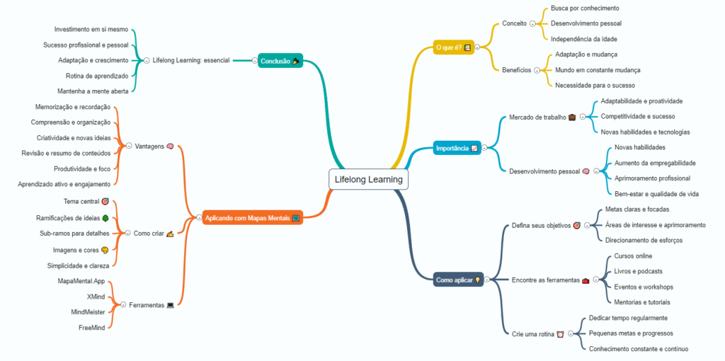 Lifelong Learning mapa mental