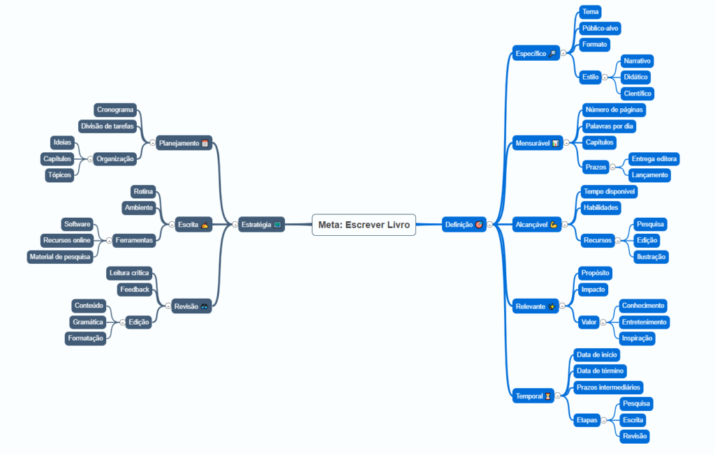 exemplo mapa mental definicao metas