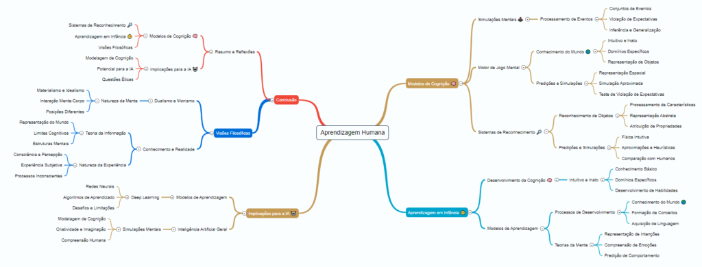 mapamental aprendizagem humana