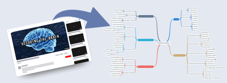 resumo de video youtube com ia em mapa mental