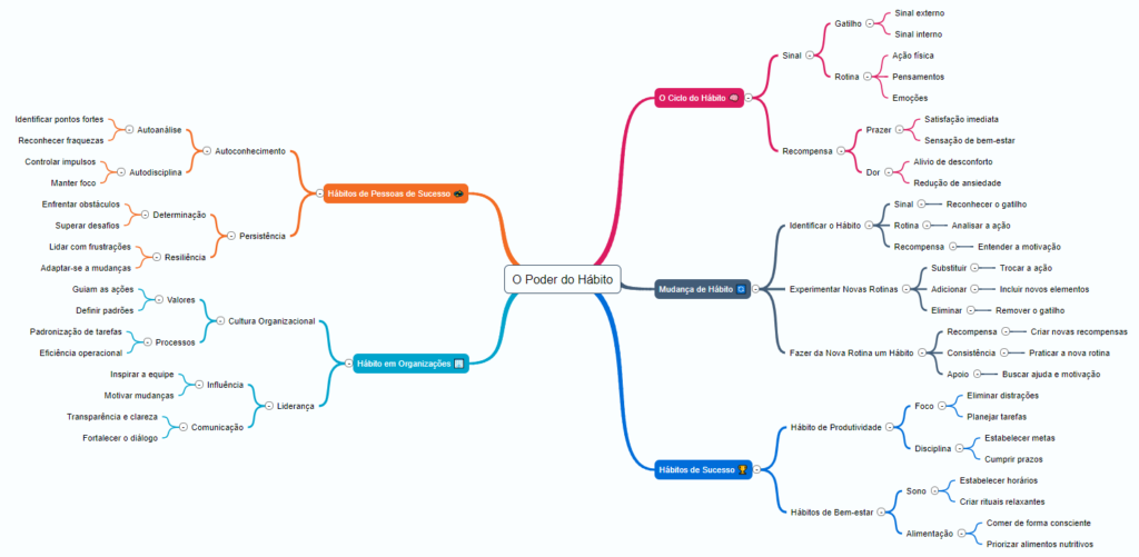 resumo livro poder do habito mapa mental