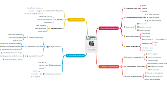 resumo livro psicologia financeira morgan housel em mapa mental