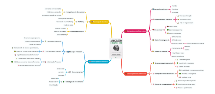 resumo livro psicologia financeira morgan housel em mapa mental