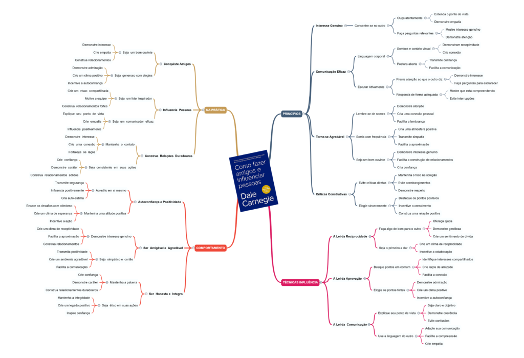 resumo mapa mental livro como fazer amigos e influenciar pessoas